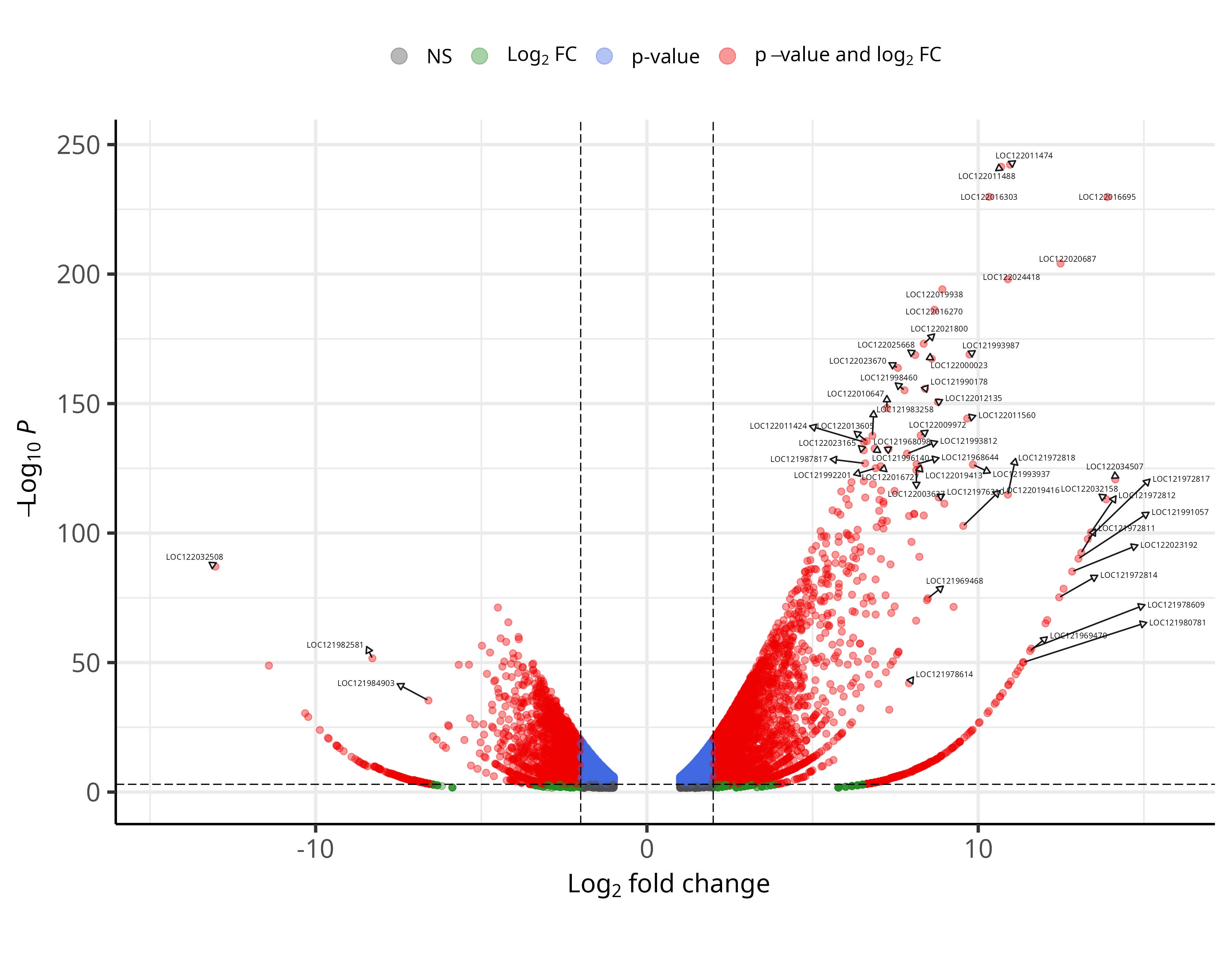 Volcano plot of differentially expressed genes